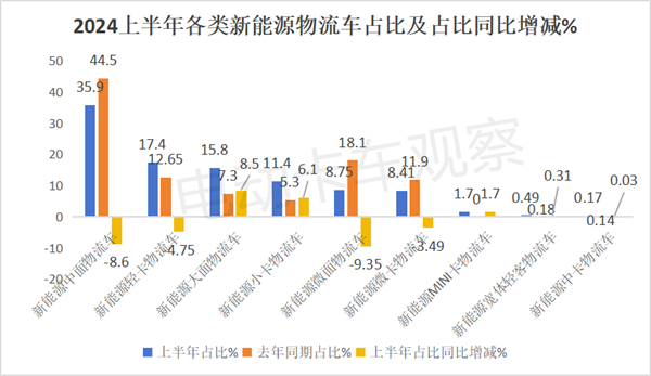 2024年上半年新能源物流车销量分析