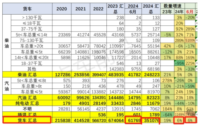 2024年上半年卡车出口：俄、墨、越居前