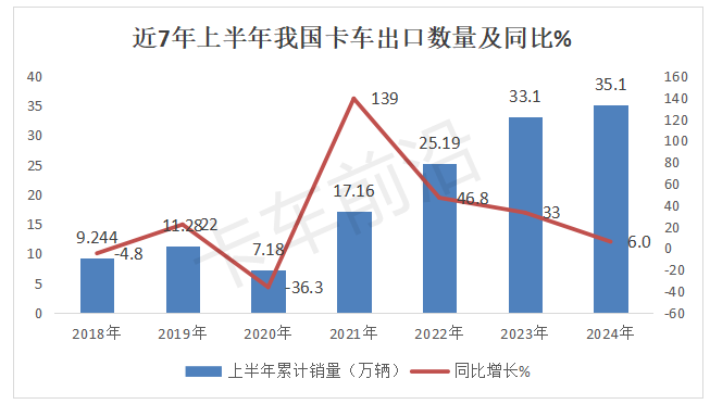 2024年上半年卡车出口：俄、墨、越居前