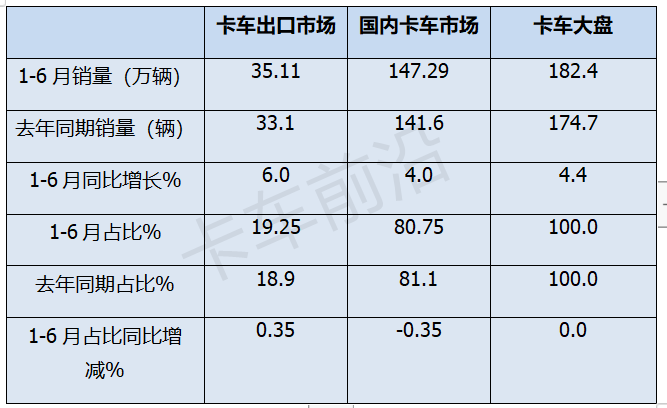 2024年上半年卡车出口：俄、墨、越居前