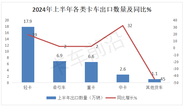 2024年上半年卡车出口：俄、墨、越居前