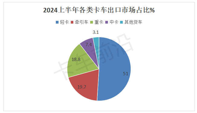 2024年上半年卡车出口：俄、墨、越居前