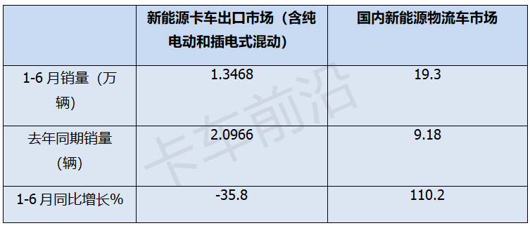 2024年上半年卡车出口：俄、墨、越居前