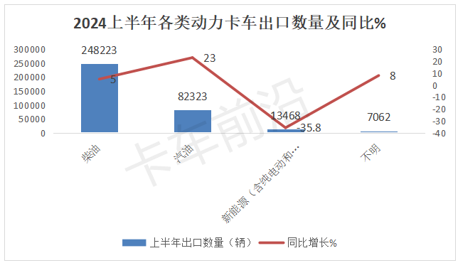 2024年上半年卡车出口：俄、墨、越居前