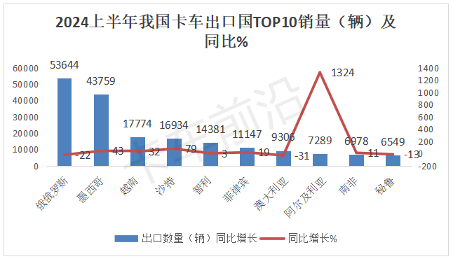 2024年上半年卡车出口：俄、墨、越居前