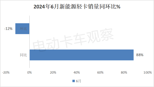 2024年上半年新能源轻卡市场热点分析