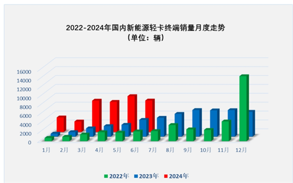 2024年上半年新能源轻卡市场热点分析