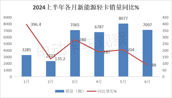 2024年上半年新能源轻卡市场热点分析