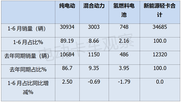 2024年上半年新能源轻卡市场热点分析