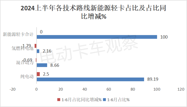 2024年上半年新能源轻卡市场热点分析