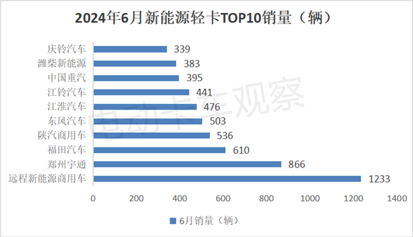 2024年上半年新能源轻卡市场热点分析