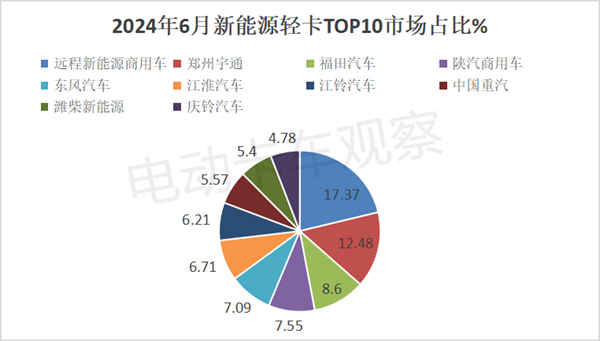 2024年上半年新能源轻卡市场热点分析