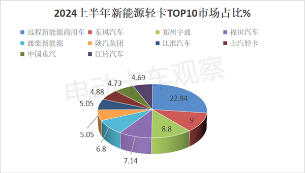 2024年上半年新能源轻卡市场热点分析