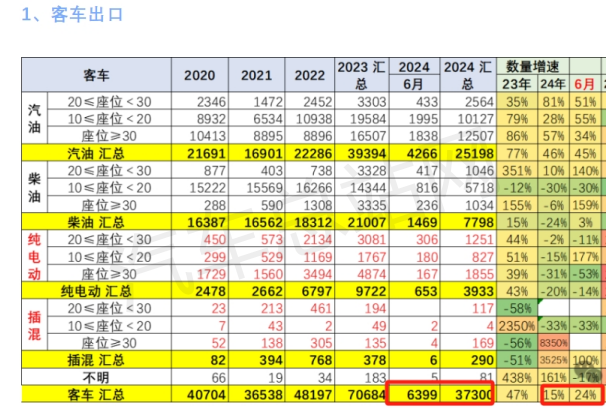 2024上半年客车出口市场分析