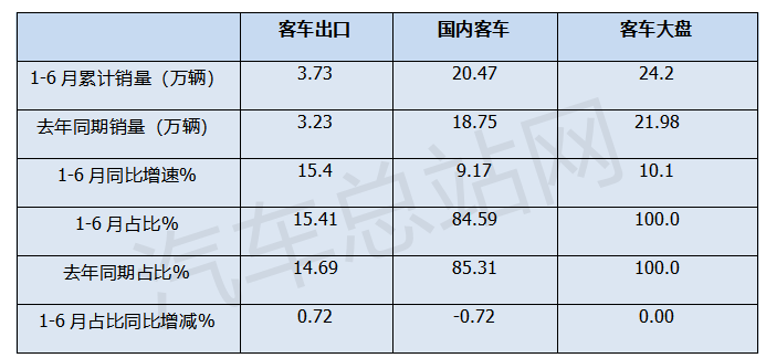 2024上半年客车出口市场分析