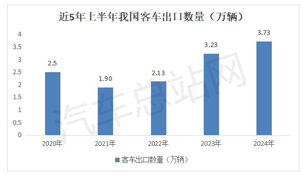 2024上半年客车出口市场分析