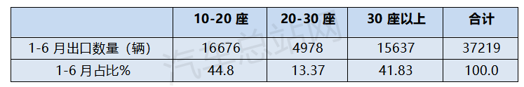 2024上半年客车出口市场分析