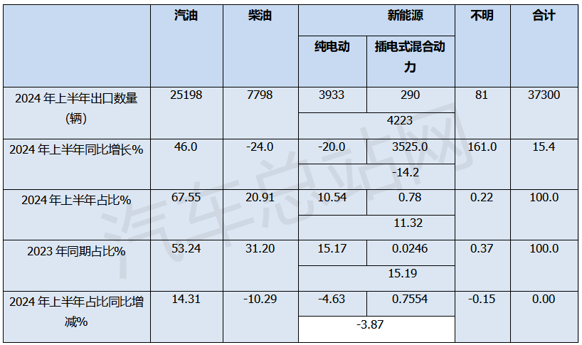 2024上半年客车出口市场分析