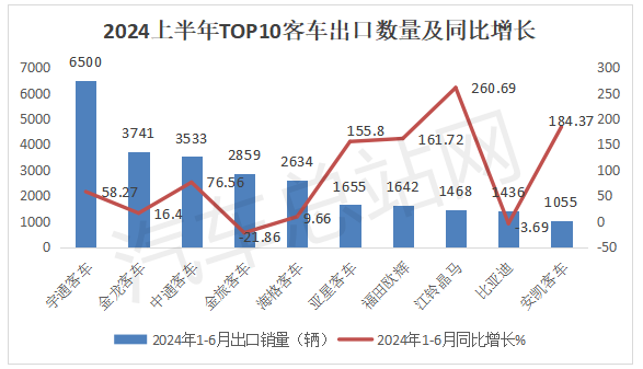 2024上半年客车出口市场分析