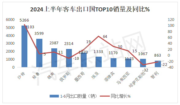 2024上半年客车出口市场分析