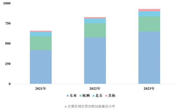 2023年全球加氢基础设施发展评估