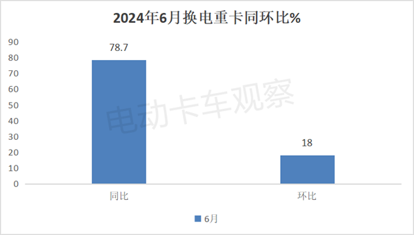 2024上半年换电重卡市场销量分析