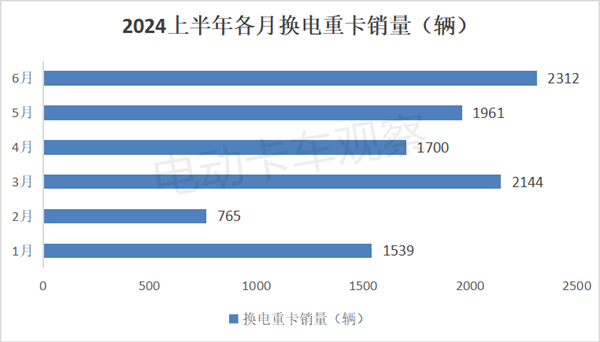 2024上半年换电重卡市场销量分析