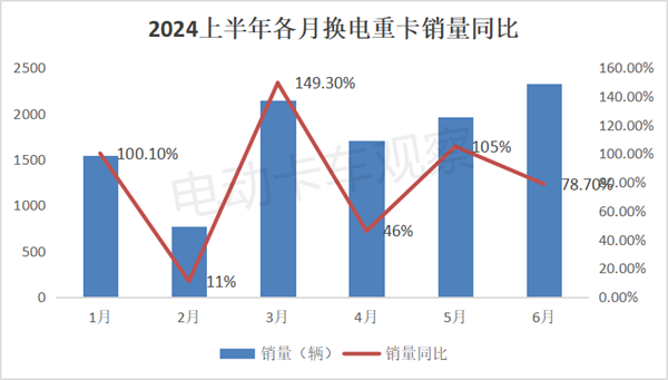 2024上半年换电重卡市场销量分析