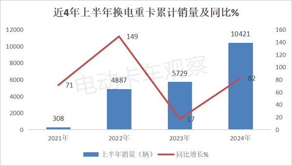 2024上半年换电重卡市场销量分析