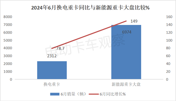 2024上半年换电重卡市场销量分析