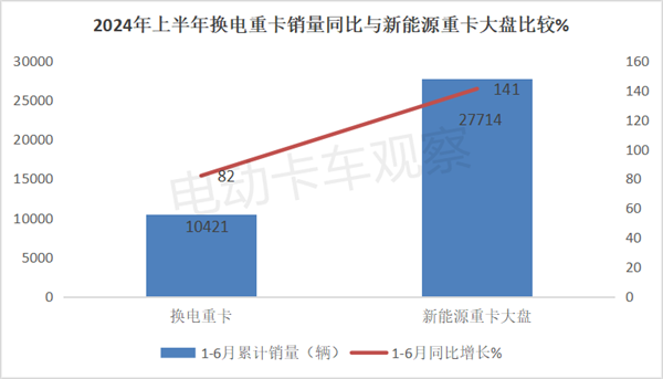 2024上半年换电重卡市场销量分析