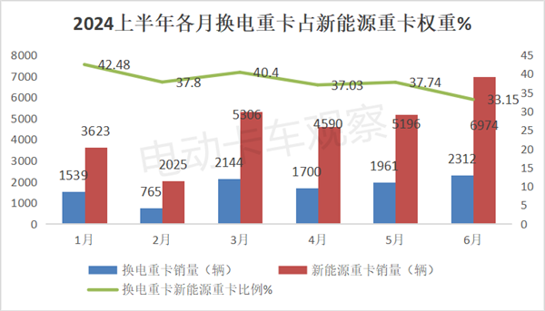 2024上半年换电重卡市场销量分析