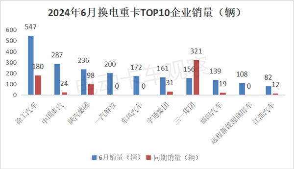 2024上半年换电重卡市场销量分析