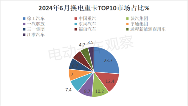 2024上半年换电重卡市场销量分析