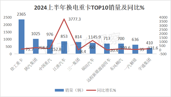 2024上半年换电重卡市场销量分析