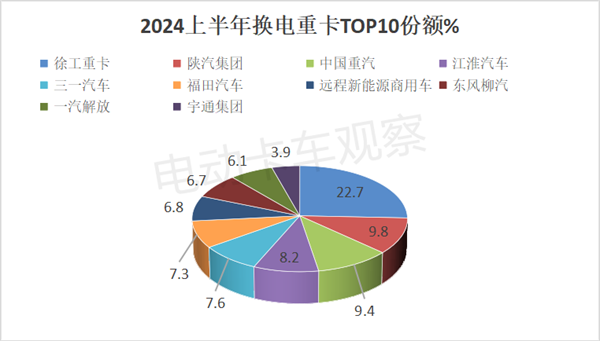 2024上半年换电重卡市场销量分析