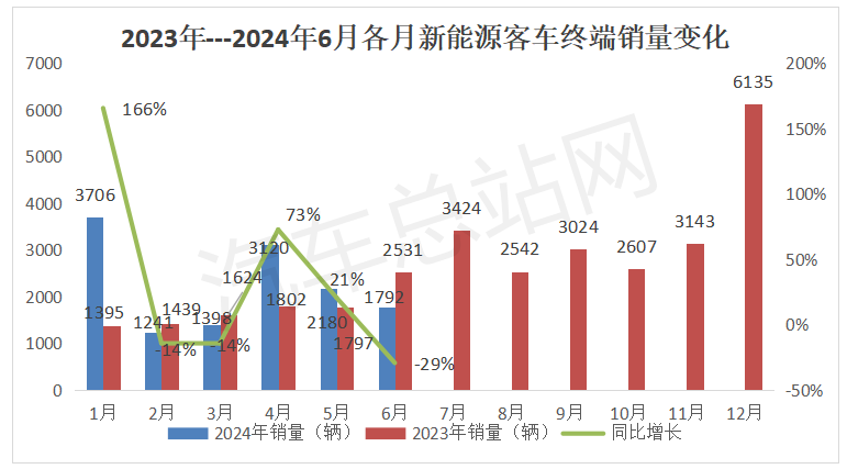 2024上半年新能源公路客车市场分析