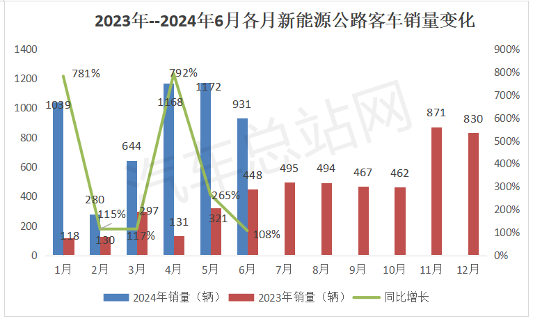 2024上半年新能源公路客车市场分析