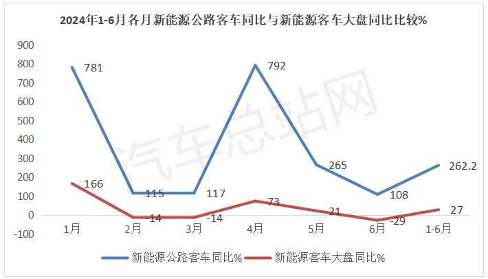 2024上半年新能源公路客车市场分析