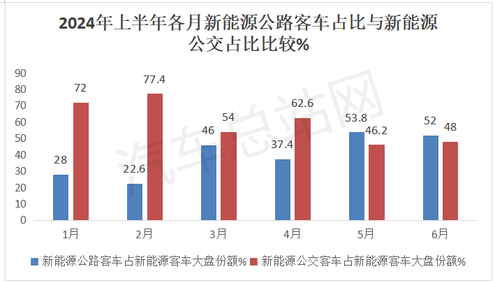 2024上半年新能源公路客车市场分析