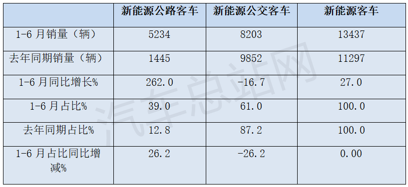 2024上半年新能源公路客车市场分析