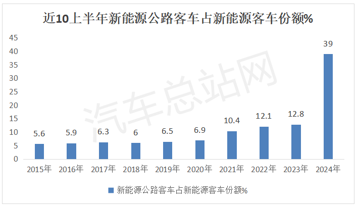 2024上半年新能源公路客车市场分析