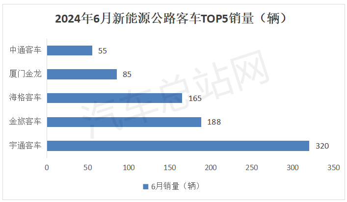 2024上半年新能源公路客车市场分析