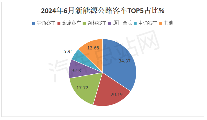 2024上半年新能源公路客车市场分析