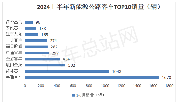 2024上半年新能源公路客车市场分析