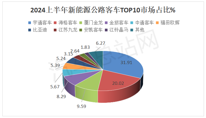 2024上半年新能源公路客车市场分析