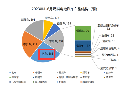 2024上半年FCV终端市场销量分析：格局异变