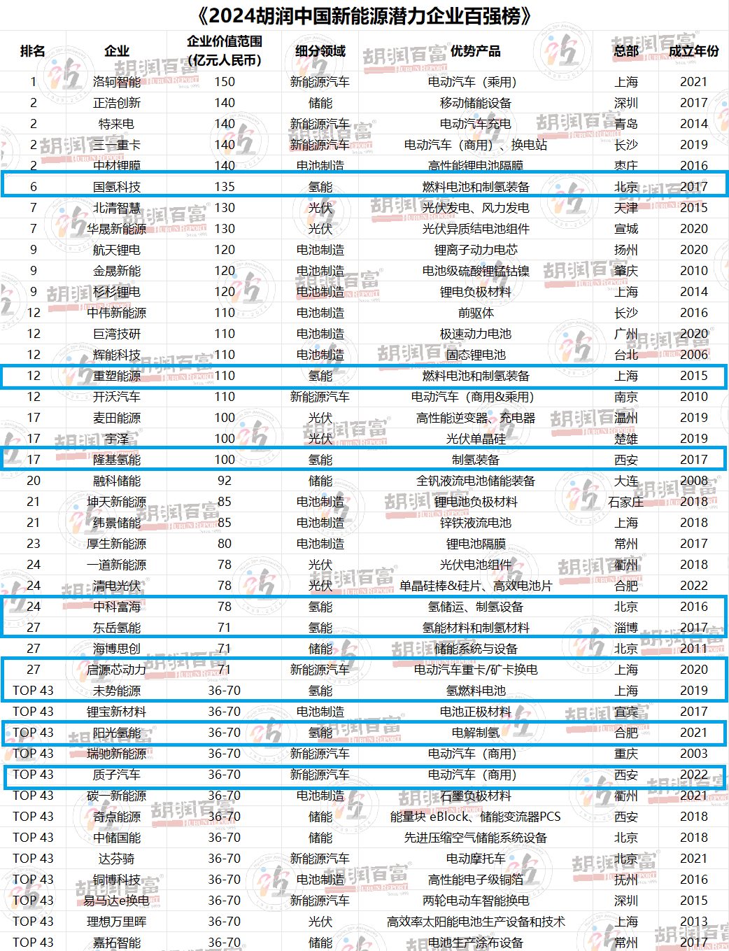 16家！国氢科技、重塑能源、隆基氢能等氢能企业上榜2024胡润中国新能源潜力企业百强榜