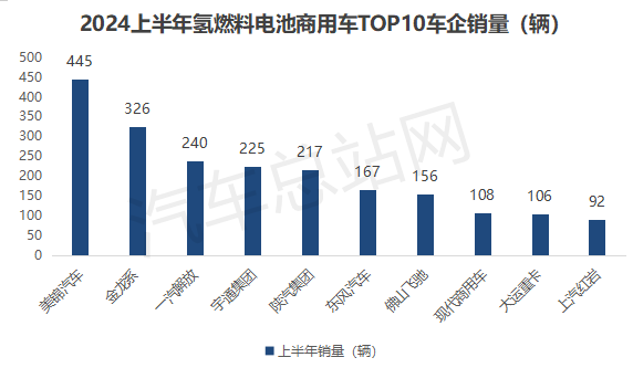 2024上半年FCV终端市场销量分析：格局异变