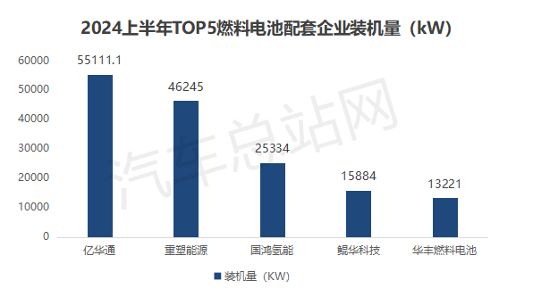 2024上半年FCV终端市场销量分析：格局异变